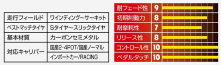 ブレーキパッド600R 性能
